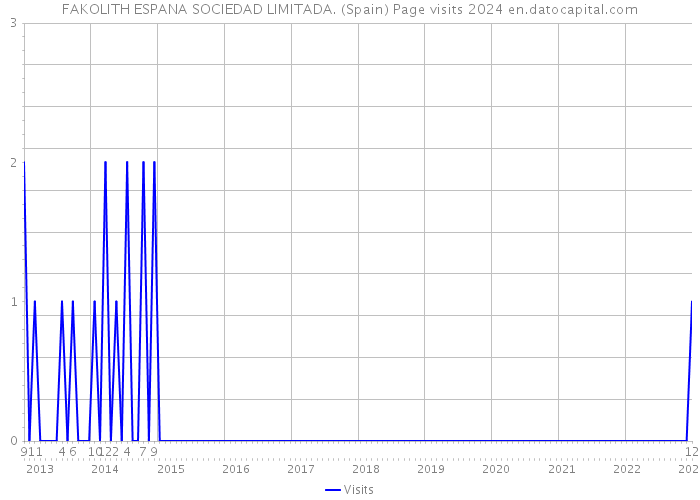 FAKOLITH ESPANA SOCIEDAD LIMITADA. (Spain) Page visits 2024 
