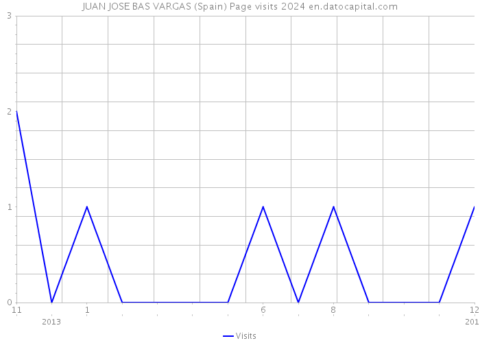 JUAN JOSE BAS VARGAS (Spain) Page visits 2024 