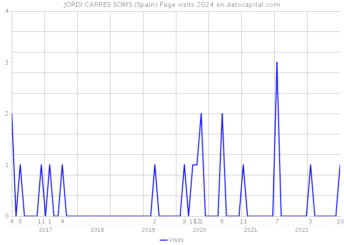 JORDI CARRES SOMS (Spain) Page visits 2024 