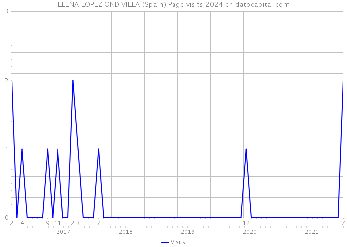 ELENA LOPEZ ONDIVIELA (Spain) Page visits 2024 