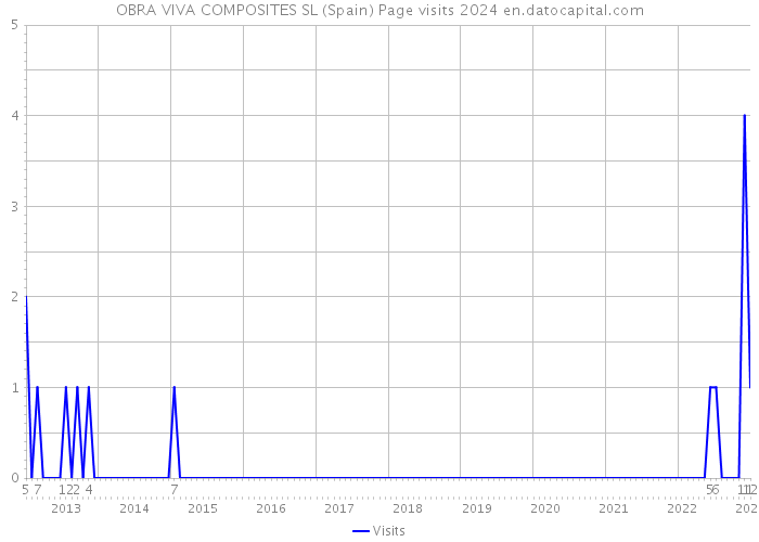 OBRA VIVA COMPOSITES SL (Spain) Page visits 2024 