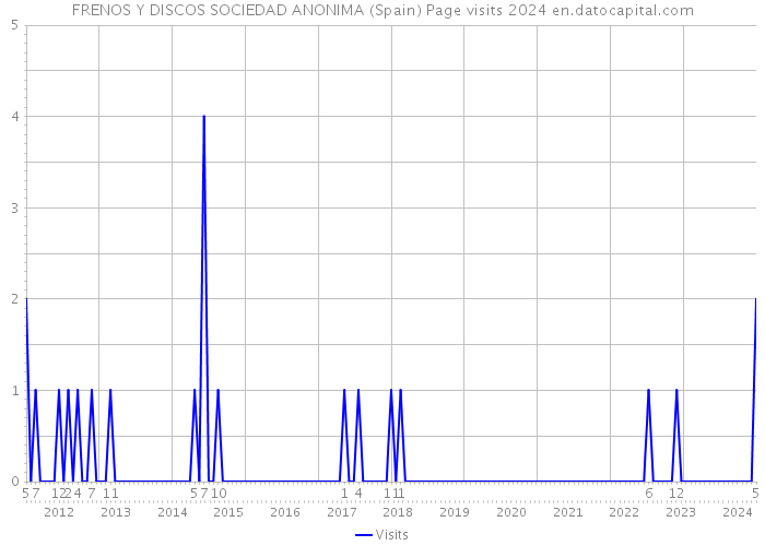 FRENOS Y DISCOS SOCIEDAD ANONIMA (Spain) Page visits 2024 