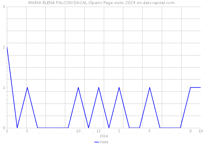 MARIA ELENA FALCON DACAL (Spain) Page visits 2024 