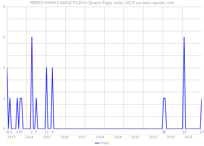PEDRO PARIAS SAINZ ROZAS (Spain) Page visits 2024 