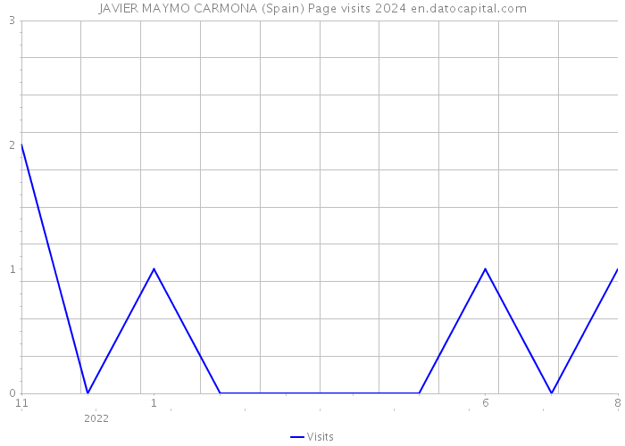 JAVIER MAYMO CARMONA (Spain) Page visits 2024 