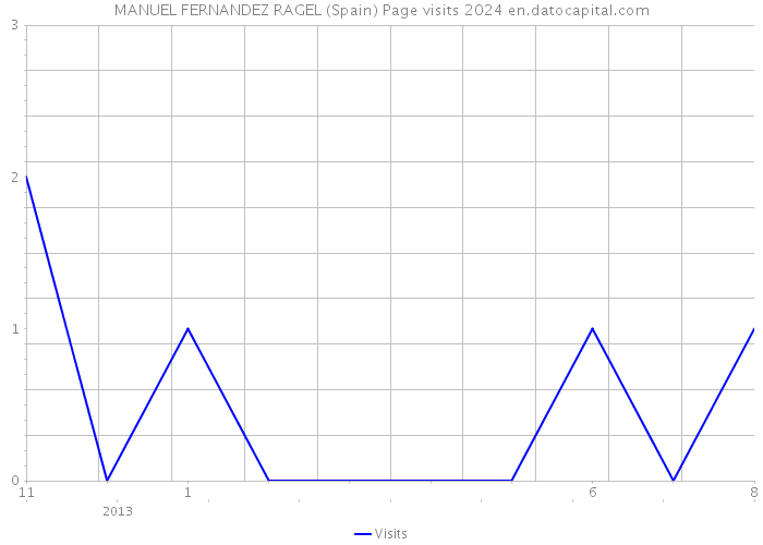 MANUEL FERNANDEZ RAGEL (Spain) Page visits 2024 