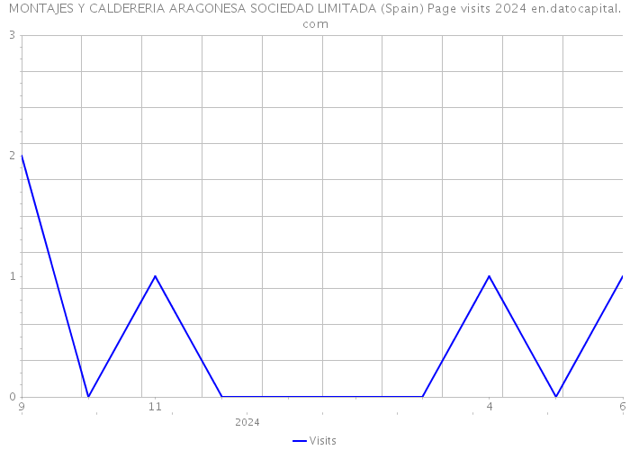 MONTAJES Y CALDERERIA ARAGONESA SOCIEDAD LIMITADA (Spain) Page visits 2024 