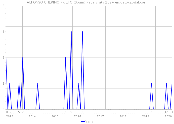 ALFONSO CHERINO PRIETO (Spain) Page visits 2024 
