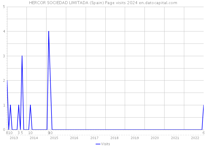 HERCOR SOCIEDAD LIMITADA (Spain) Page visits 2024 