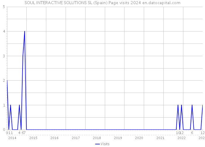 SOUL INTERACTIVE SOLUTIONS SL (Spain) Page visits 2024 