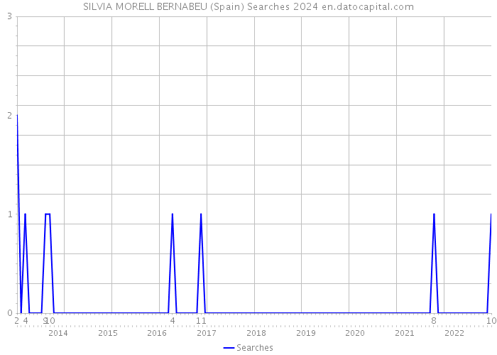 SILVIA MORELL BERNABEU (Spain) Searches 2024 