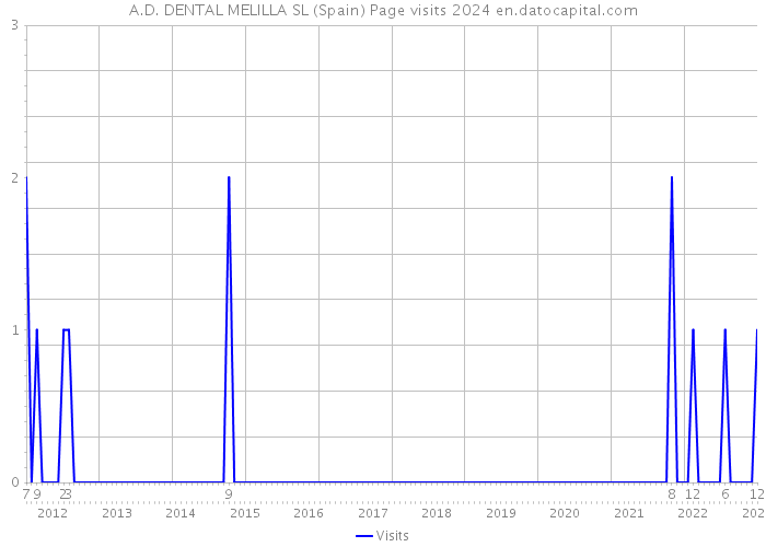 A.D. DENTAL MELILLA SL (Spain) Page visits 2024 