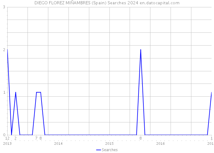 DIEGO FLOREZ MIÑAMBRES (Spain) Searches 2024 