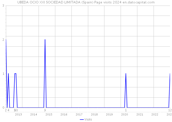 UBEDA OCIO XXI SOCIEDAD LIMITADA (Spain) Page visits 2024 