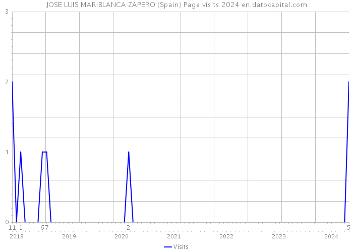 JOSE LUIS MARIBLANCA ZAPERO (Spain) Page visits 2024 