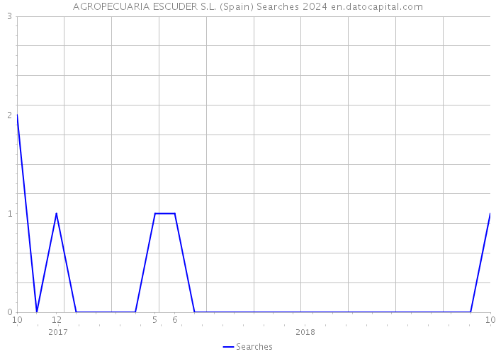 AGROPECUARIA ESCUDER S.L. (Spain) Searches 2024 