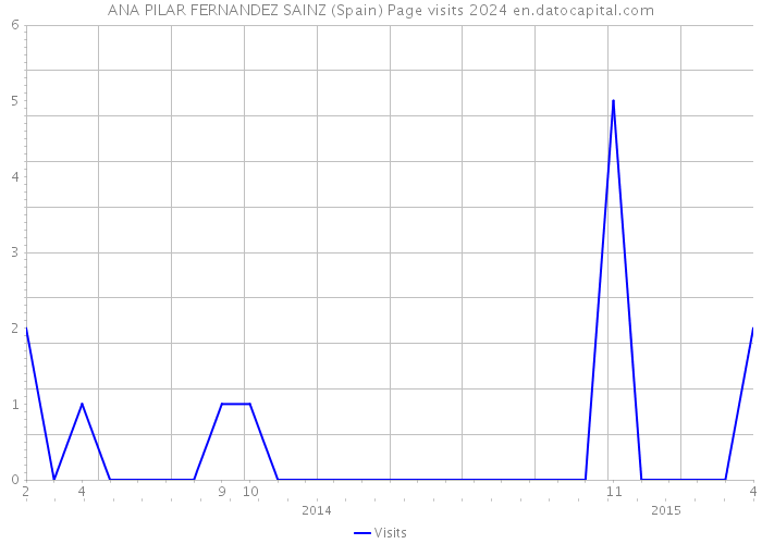 ANA PILAR FERNANDEZ SAINZ (Spain) Page visits 2024 