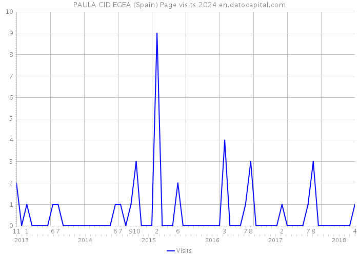 PAULA CID EGEA (Spain) Page visits 2024 