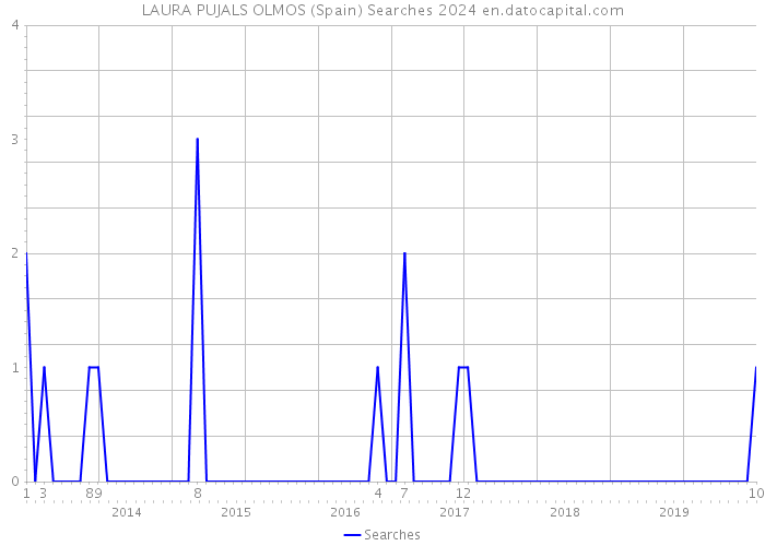 LAURA PUJALS OLMOS (Spain) Searches 2024 