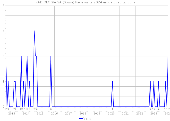 RADIOLOGIA SA (Spain) Page visits 2024 