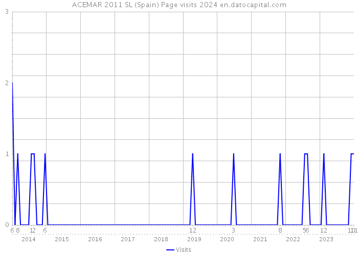 ACEMAR 2011 SL (Spain) Page visits 2024 