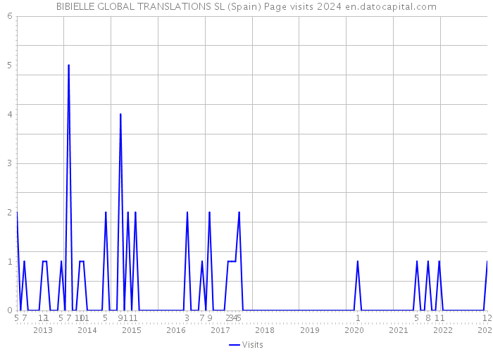 BIBIELLE GLOBAL TRANSLATIONS SL (Spain) Page visits 2024 