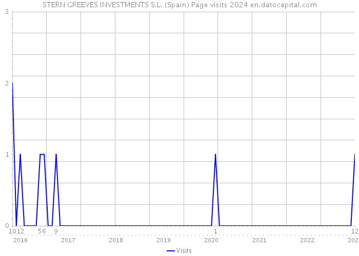 STERN GREEVES INVESTMENTS S.L. (Spain) Page visits 2024 