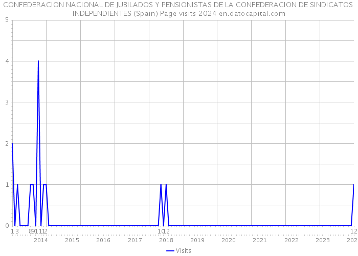 CONFEDERACION NACIONAL DE JUBILADOS Y PENSIONISTAS DE LA CONFEDERACION DE SINDICATOS INDEPENDIENTES (Spain) Page visits 2024 