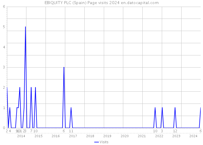 EBIQUITY PLC (Spain) Page visits 2024 