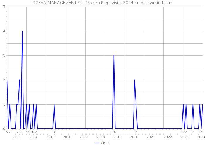 OCEAN MANAGEMENT S.L. (Spain) Page visits 2024 