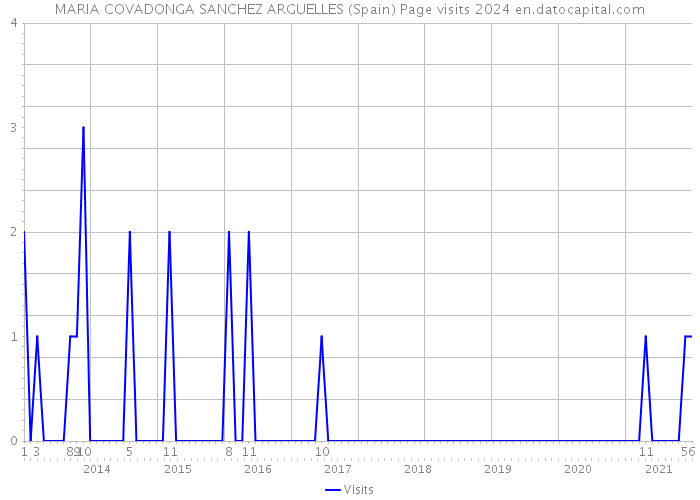 MARIA COVADONGA SANCHEZ ARGUELLES (Spain) Page visits 2024 