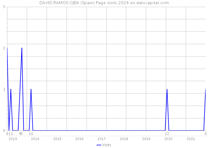 DAVID RAMOS OJEA (Spain) Page visits 2024 