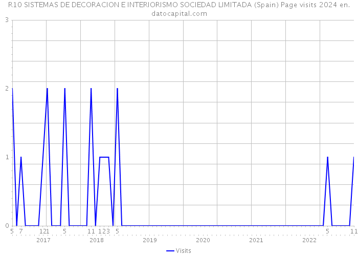 R10 SISTEMAS DE DECORACION E INTERIORISMO SOCIEDAD LIMITADA (Spain) Page visits 2024 