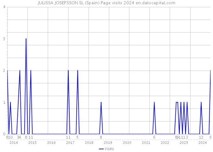 JULISSA JOSEFSSON SL (Spain) Page visits 2024 