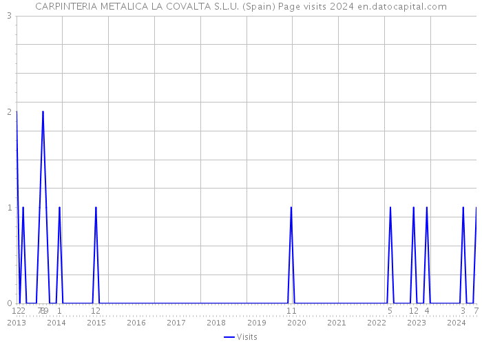 CARPINTERIA METALICA LA COVALTA S.L.U. (Spain) Page visits 2024 