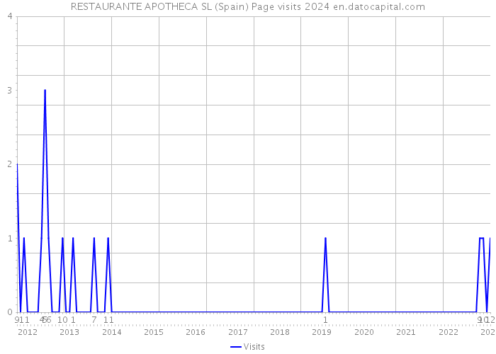RESTAURANTE APOTHECA SL (Spain) Page visits 2024 