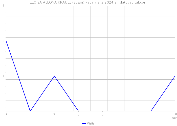 ELOISA ALLONA KRAUEL (Spain) Page visits 2024 
