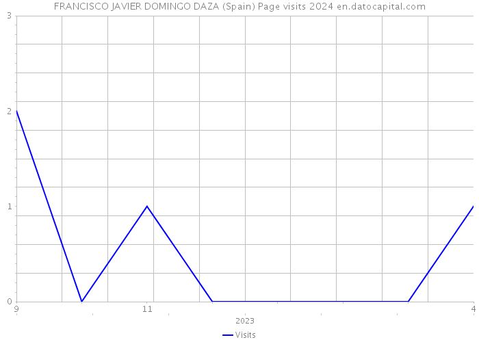 FRANCISCO JAVIER DOMINGO DAZA (Spain) Page visits 2024 