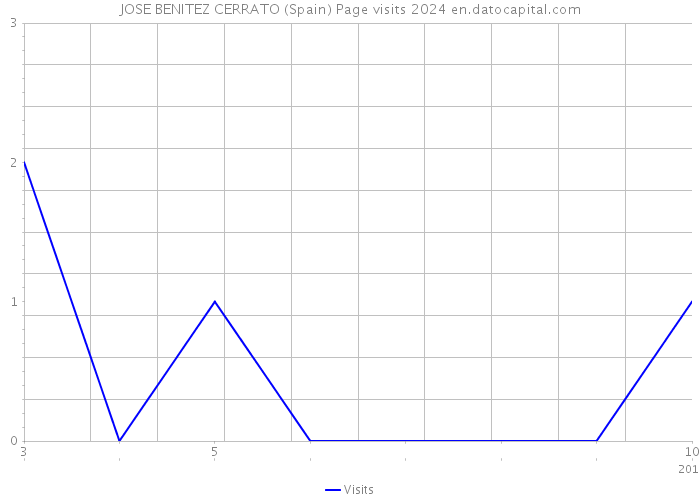JOSE BENITEZ CERRATO (Spain) Page visits 2024 