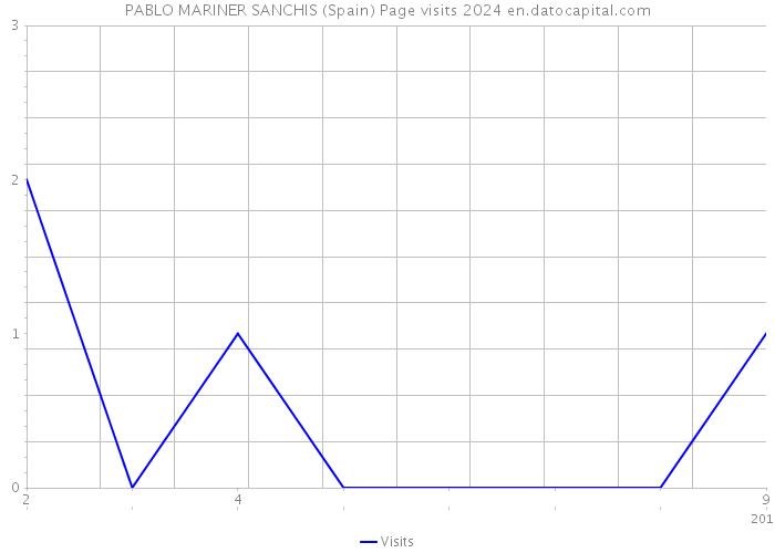 PABLO MARINER SANCHIS (Spain) Page visits 2024 
