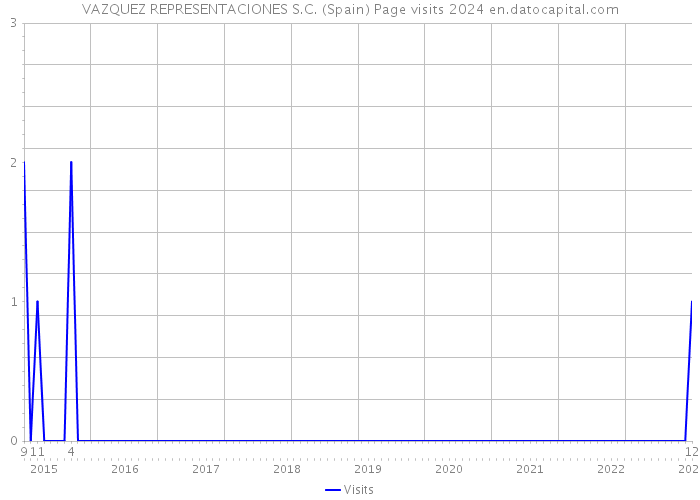 VAZQUEZ REPRESENTACIONES S.C. (Spain) Page visits 2024 