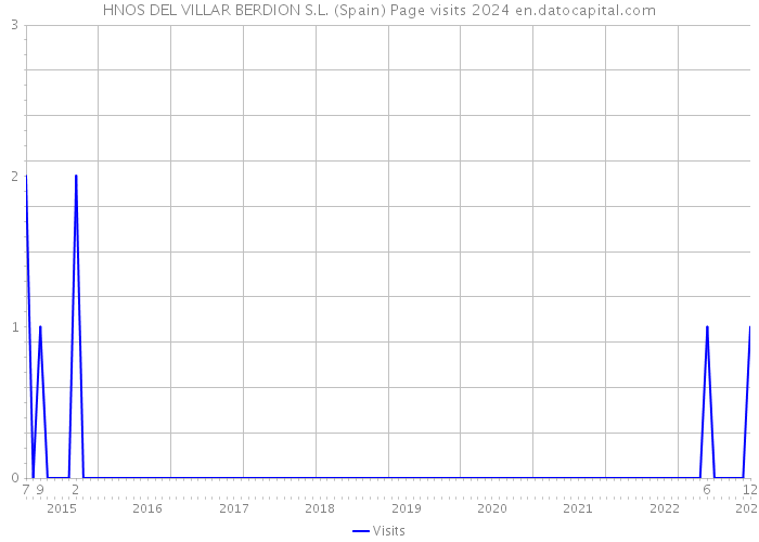 HNOS DEL VILLAR BERDION S.L. (Spain) Page visits 2024 
