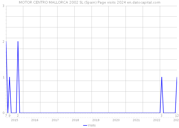 MOTOR CENTRO MALLORCA 2002 SL (Spain) Page visits 2024 