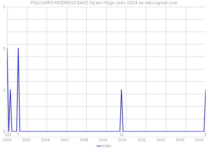 POLICARPO MODREGO SANZ (Spain) Page visits 2024 