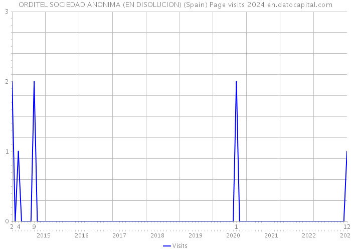 ORDITEL SOCIEDAD ANONIMA (EN DISOLUCION) (Spain) Page visits 2024 