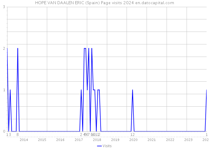 HOPE VAN DAALEN ERIC (Spain) Page visits 2024 
