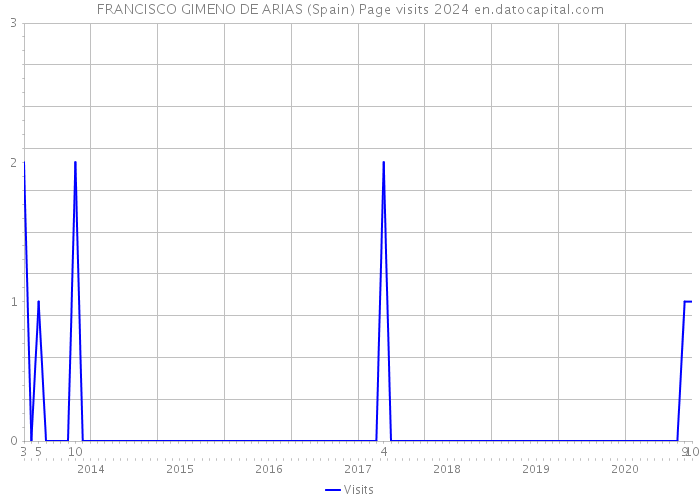FRANCISCO GIMENO DE ARIAS (Spain) Page visits 2024 