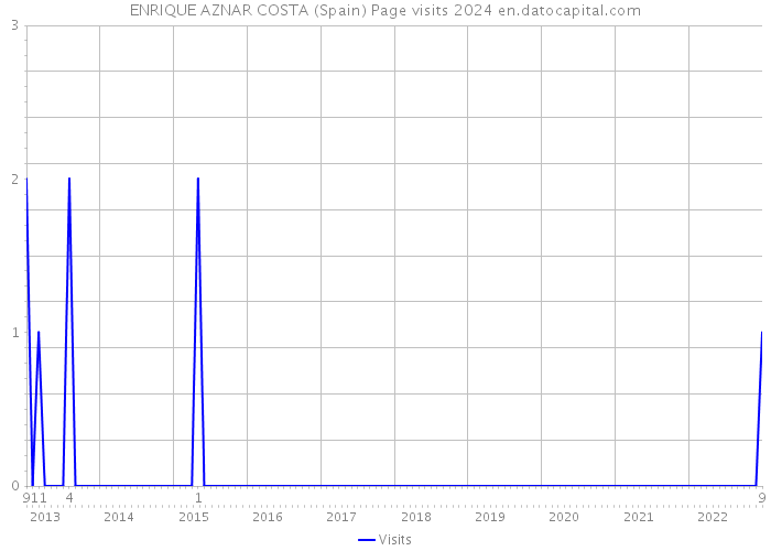 ENRIQUE AZNAR COSTA (Spain) Page visits 2024 