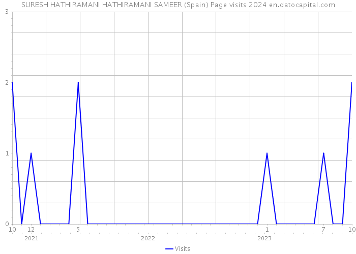 SURESH HATHIRAMANI HATHIRAMANI SAMEER (Spain) Page visits 2024 