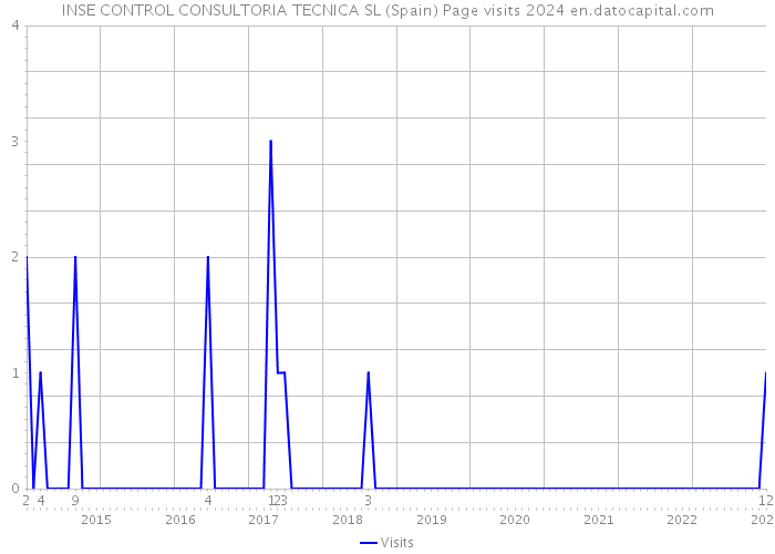 INSE CONTROL CONSULTORIA TECNICA SL (Spain) Page visits 2024 